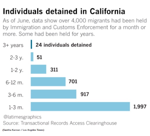 Chart of number of migrants detained by ICE in California and duration of detainment
